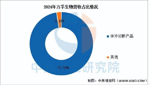 2025年中國體外診斷行業(yè)市場前景預(yù)測研究報告（簡版）